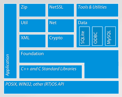 C++ POCO库中文编程参考指南（1） 总览