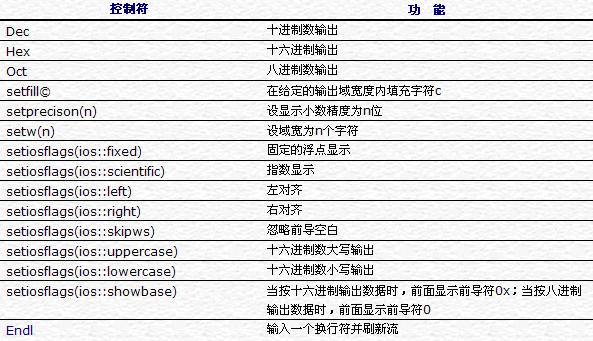 C++学习摘要之九：C++流和文件流