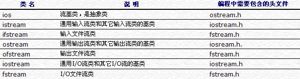 C++学习摘要之九：C++流和文件流