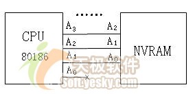 C语言嵌入式系统编程修炼之内存哄骗