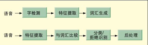 基于C语言的设计流优化语音识别芯片机关设计