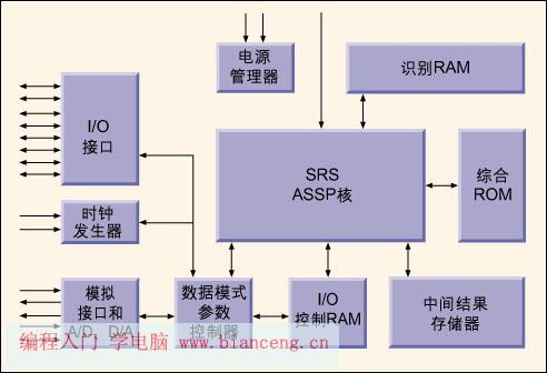 基于C语言的设计流优化语音识别芯片机关设计