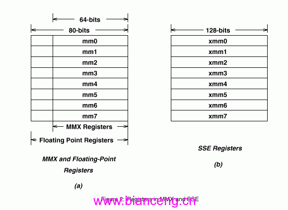 Pentium III处理惩罚处罚器的单指令多半据流扩展指令（1）