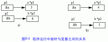 指针运算符与指针表达式