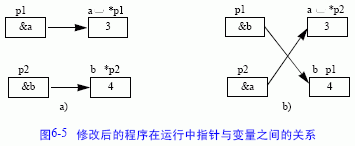 指针运算符与指针表达式