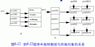 指针数组(一)