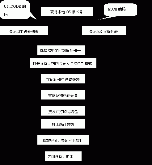 一个简易网络嗅探器的实现