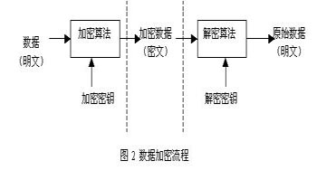 用CryptoAPI举行数据加密