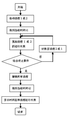 Intel C++ 9.0编译器优化功效测试