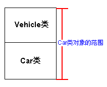 C++中类的接受特性