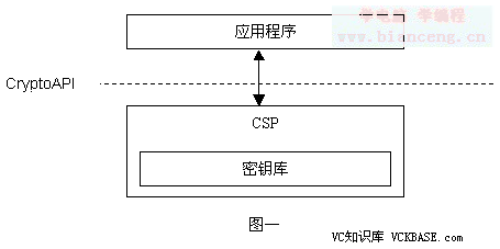 Microsoft CryptoAPI加密技术（一）