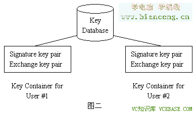 Microsoft CryptoAPI加密技术（一）