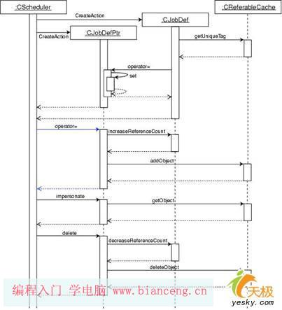 C++引用计数的智能指针有效采取方式