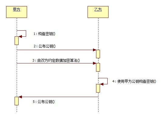 Java加密技能（五）