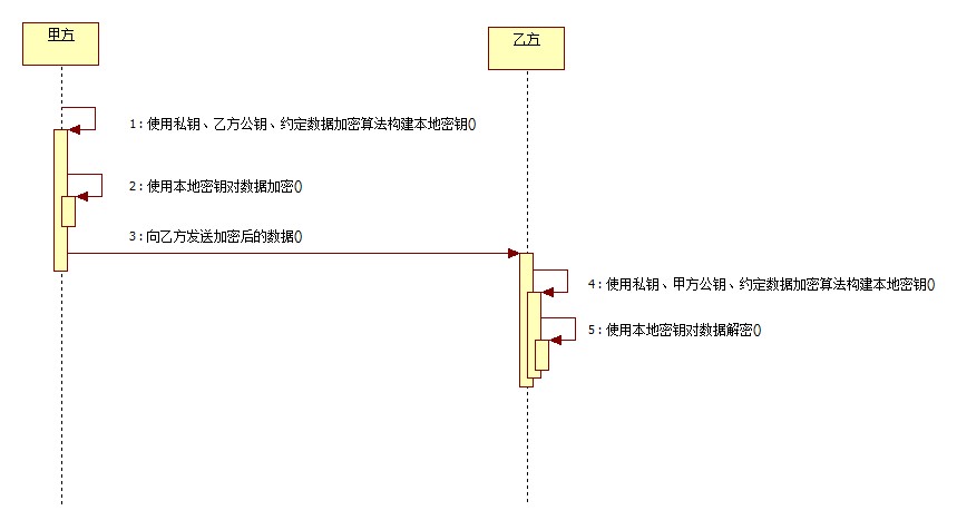 Java加密技能（五）