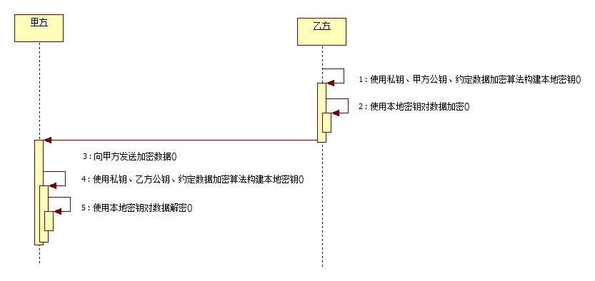 Java加密技能（五）
