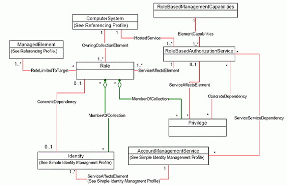 操作DMTF标准的Profile解决IBM i用户权限