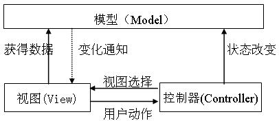 基于MVC设计模式的WEB应用框架研究