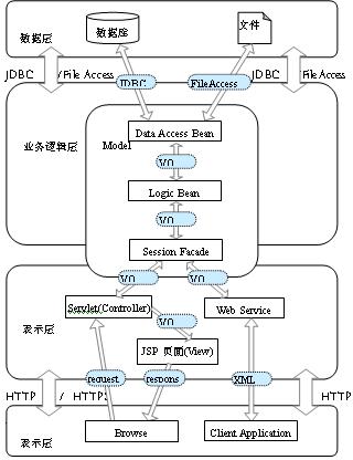 基于MVC设计模式的WEB应用框架研究