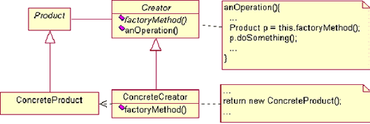 在Java中应用Factory Method设计模式
