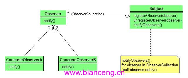 Observer java что это