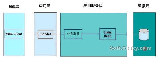 关于EJB的经久化东西技术阐发