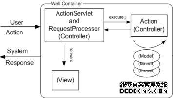 Struts框架之构建Controller组件