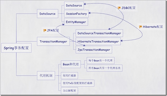 Spring事务配置的五种要领