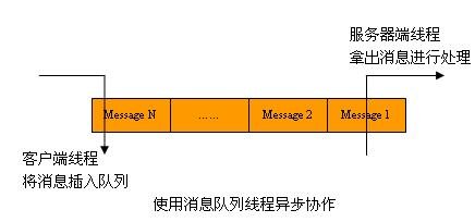 基于Java 2运行时和平模型的线程协作