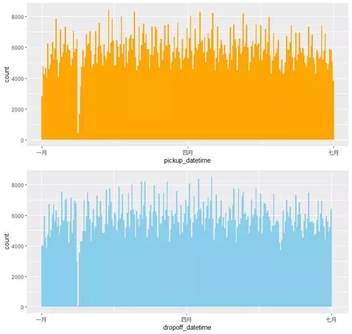 Kaggle：纽约的士旅程数据简要阐发