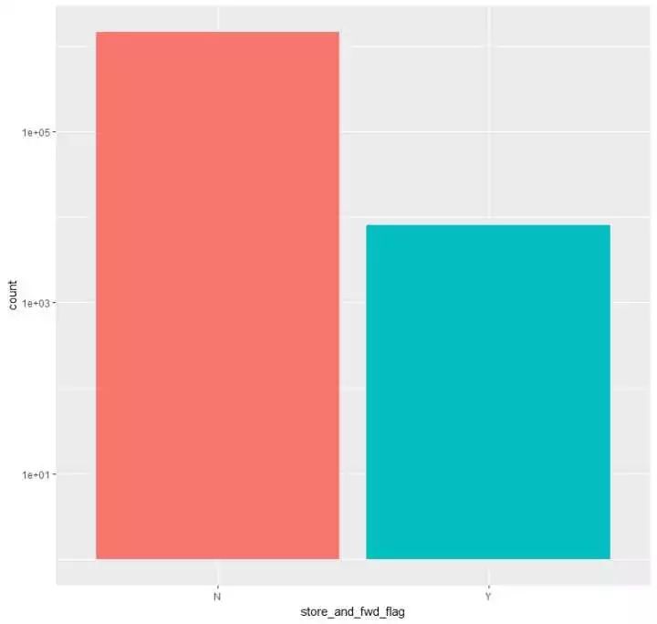 Kaggle：纽约的士旅程数据简要阐发