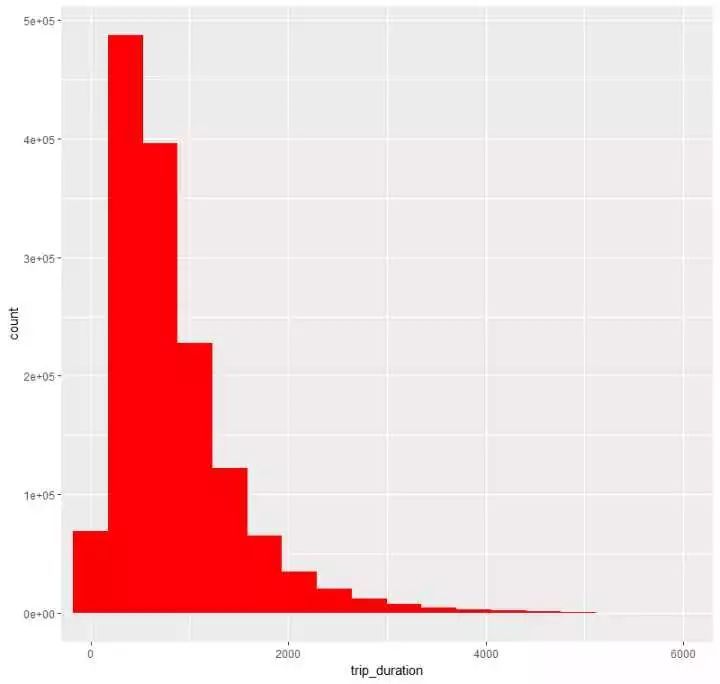 Kaggle：纽约的士旅程数据简要阐发