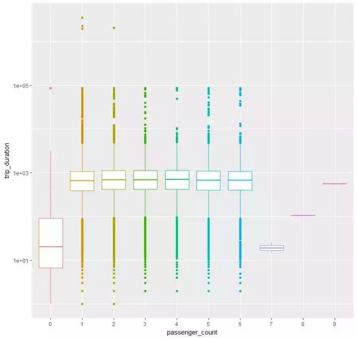 Kaggle：纽约的士旅程数据简要阐发
