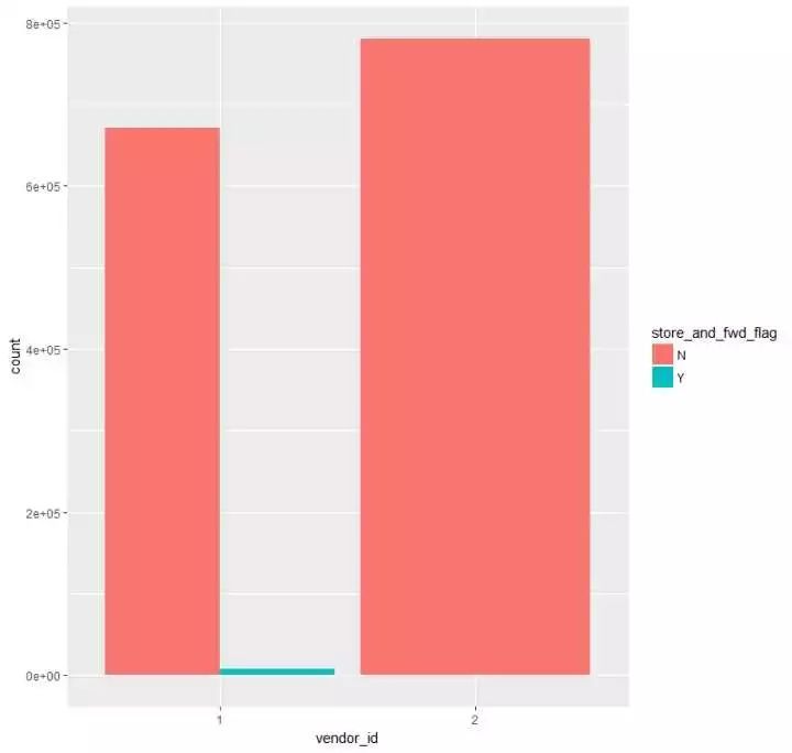 Kaggle：纽约的士旅程数据简要阐发