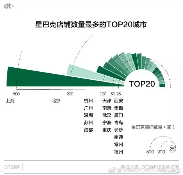 ggplot2玫瑰图案例——星巴克门店分布图