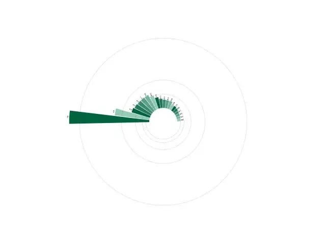 ggplot2玫瑰图案例——星巴克门店分布图