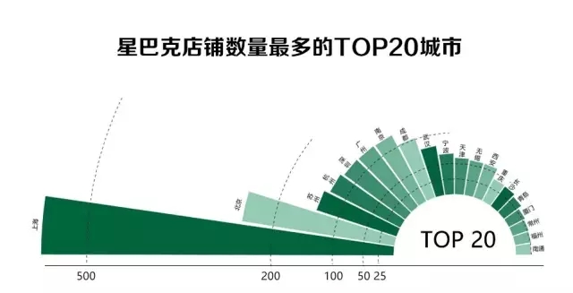 ggplot2玫瑰图案例——星巴克门店分布图