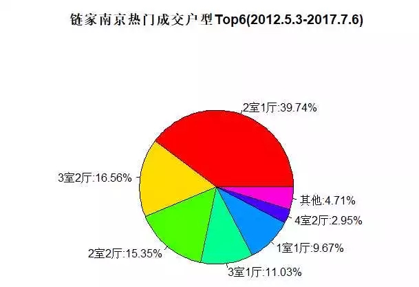 R可视化阐发链家网南京楼市数据