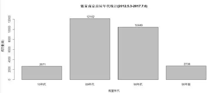 R可视化阐发链家网南京楼市数据