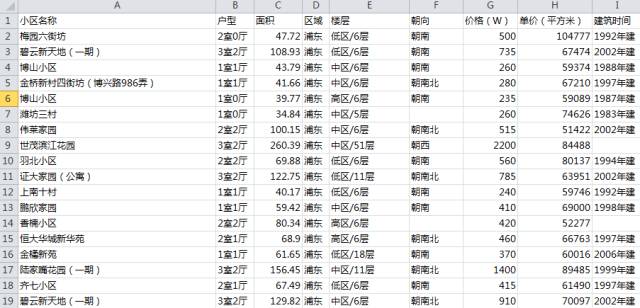 数据阐发上海市链家二手房（R语言）