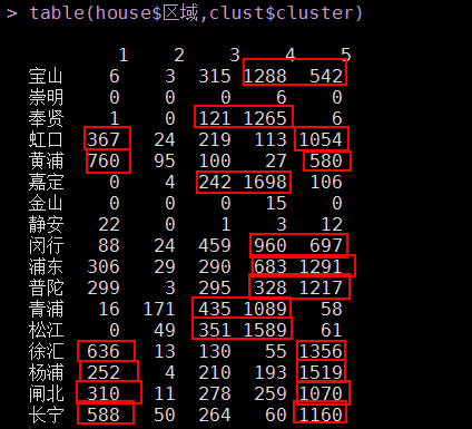 数据阐发上海市链家二手房（R语言）