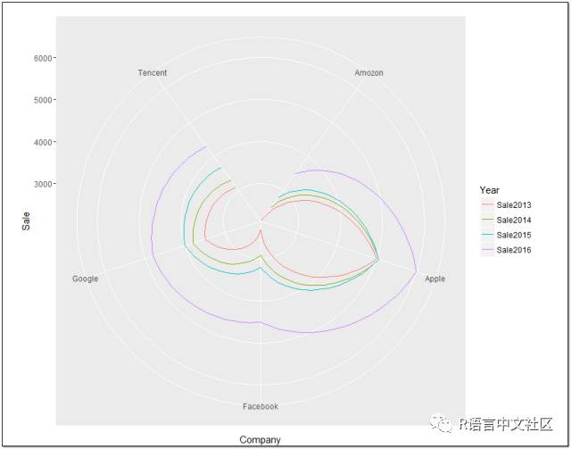 R语言可视化——用ggplot布局等待已久的雷达图