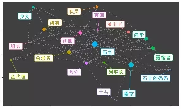 R语言阐发《釜山行》人物关连