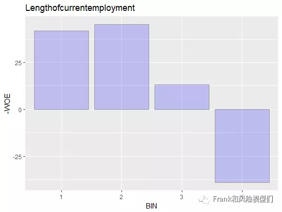 手把手教你用R语言创立信用评分模型（二）—单变量阐发