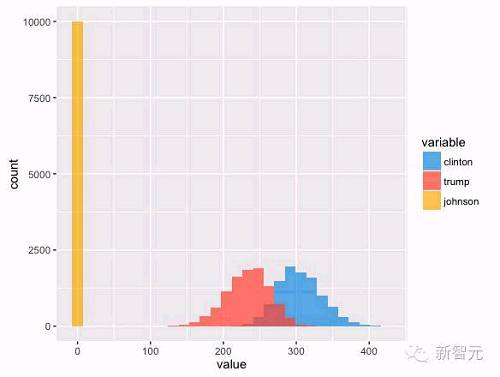 由上图可知，我们很是确定约翰逊将有 0 个选票（我很遗憾，加里）。再来看特朗普和希拉里。这是一个很好的要领来可视化敏捷度阐明。你可以看到每个候选人得到的理论上的较低、较高和大概的选举人票数。