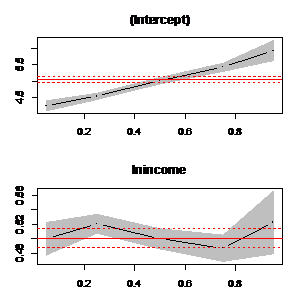 用R语言举行分位数回归：根基篇 第五节