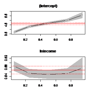用R语言举行分位数回归：根基篇 第五节