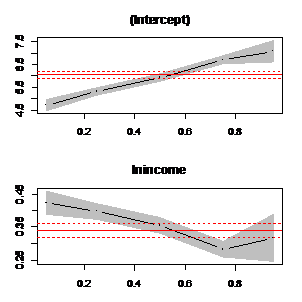 用R语言举行分位数回归：根基篇 第五节