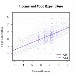 用R语言举行分位数回归：根基篇 第五节