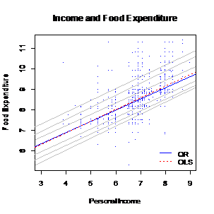 用R语言举行分位数回归：根基篇 第五节